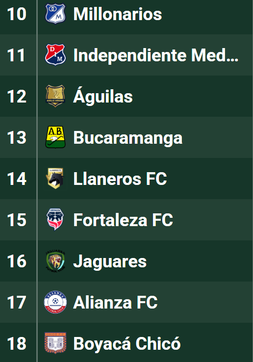 El segundo equipo que más goles hizo en todo el campeonato 

Se quedó afuera porque no le pudo ganar a:

15°
16° 
17°
18°