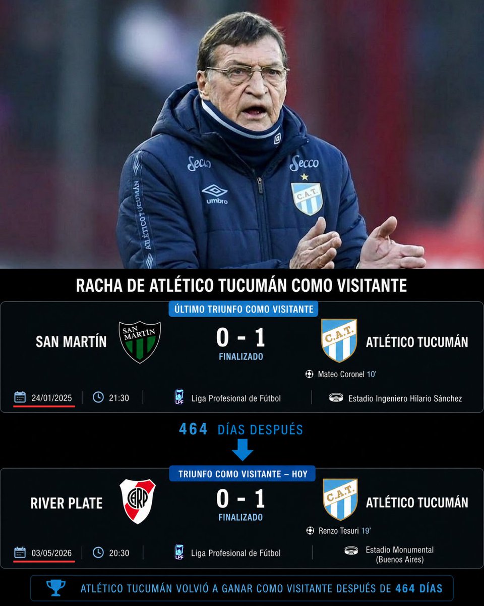 Atletico Tucuman no ganaba como visitante HACE 464 DIAS y peor aun, NO SUMABA NI UN PUNTO HACE 256 DIAS, casi un año perdiendo todos los partidos de Visitante hasta hoy

EL FALCIONAZO (?