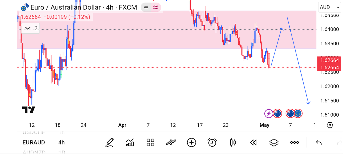 IkonsSalon's tweet photo. Analysis Ready Ahead of the New Trading Week. So much🥰 Money to be made this Trading Week🤩💥😍✌️ #forextrading  #Binance #Bybit #Exness #Financialmarkets #Trading #Millionaireclub #Forexmarket #Cryptocurrency #Cryptomarket #Futuretrading #Billionaireclub #institutiontrading https://t.co/OpostIqXWn