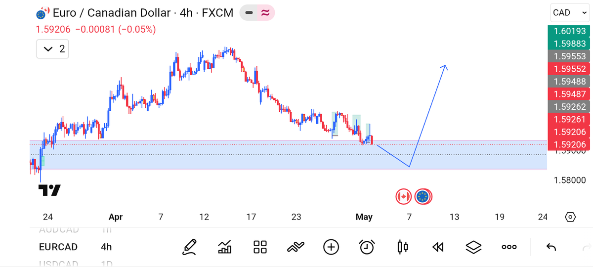 IkonsSalon's tweet photo. Analysis Ready Ahead of the New Trading Week. So much🥰 Money to be made this Trading Week🤩💥😍✌️ #forextrading  #Binance #Bybit #Exness #Financialmarkets #Trading #Millionaireclub #Forexmarket #Cryptocurrency #Cryptomarket #Futuretrading #Billionaireclub #institutiontrading https://t.co/BncRHKeYEC
