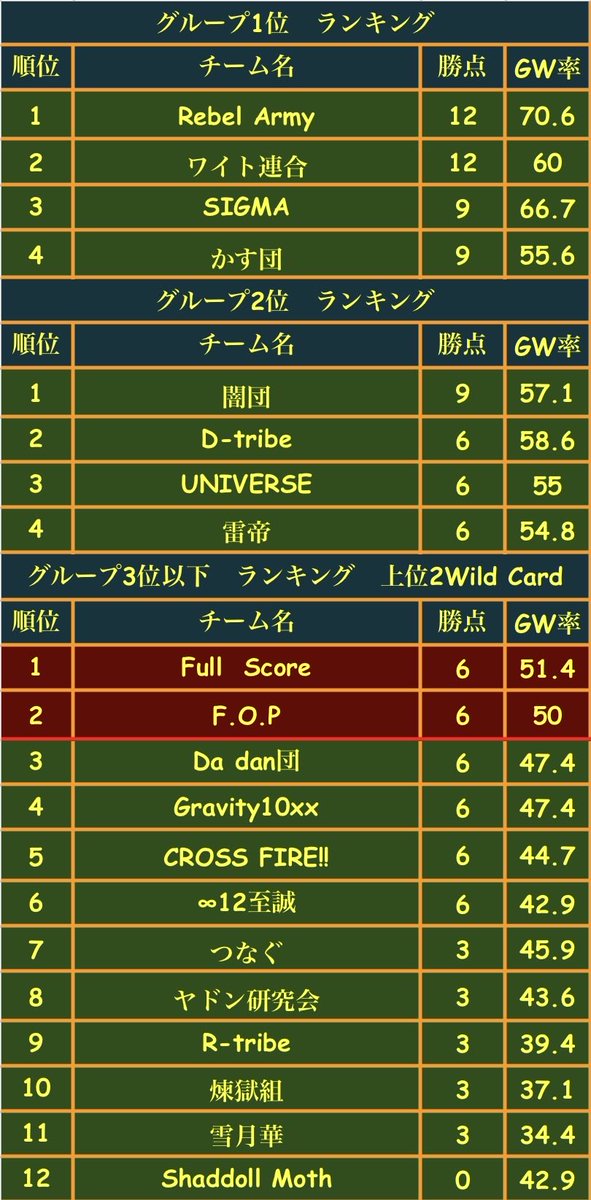 Wits_Win_Wars's tweet photo. Wits Win Wars season2
GROUPLEAGUE RESULT https://t.co/m03BnQyGU8
