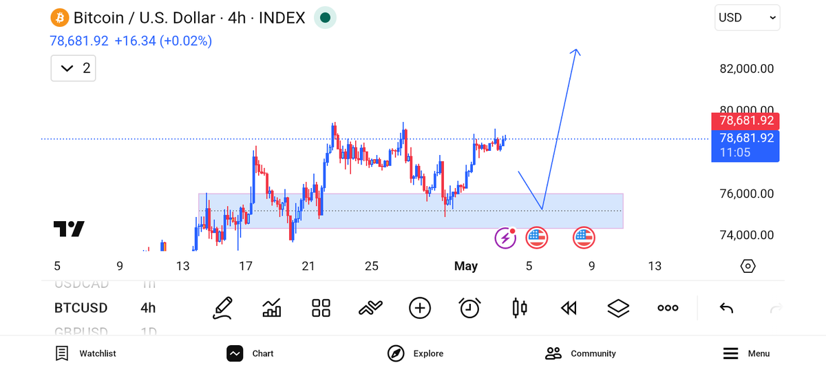 IkonsSalon's tweet photo. Analysis Ready Ahead of the New Trading Week. So much🥰 Money to be made this Trading Week🤩💥😍✌️ #forextrading  #Binance #Bybit #Exness #Financialmarkets #Trading #Millionaireclub #Forexmarket #Cryptocurrency #Cryptomarket #Futuretrading #Billionaireclub #institutiontrading https://t.co/x7QnIYbDkE