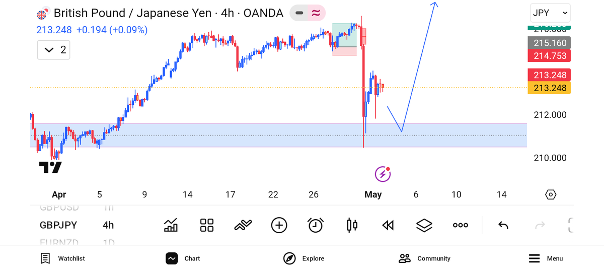 IkonsSalon's tweet photo. Analysis Ready Ahead of the New Trading Week. So much🥰 Money to be made this Trading Week🤩💥😍✌️ #forextrading  #Binance #Bybit #Exness #Financialmarkets #Trading #Millionaireclub #Forexmarket #Cryptocurrency #Cryptomarket #Futuretrading #Billionaireclub #institutiontrading https://t.co/hpFkC7Xoaw