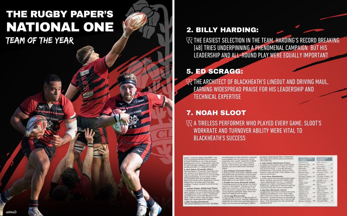 Blackheath_1858's tweet photo. The National One ‘Team of the Year’ has named by @TheRugbyPaper. 

In a competitive league, we’re delighted that Ed Scragg, Noah Sloot and Billy Harding are named in the squad — congratulations to them all!

To read the article subscribe to TRP here https://t.co/AQNFkuNfoj https://t.co/PQiOrI3QQK