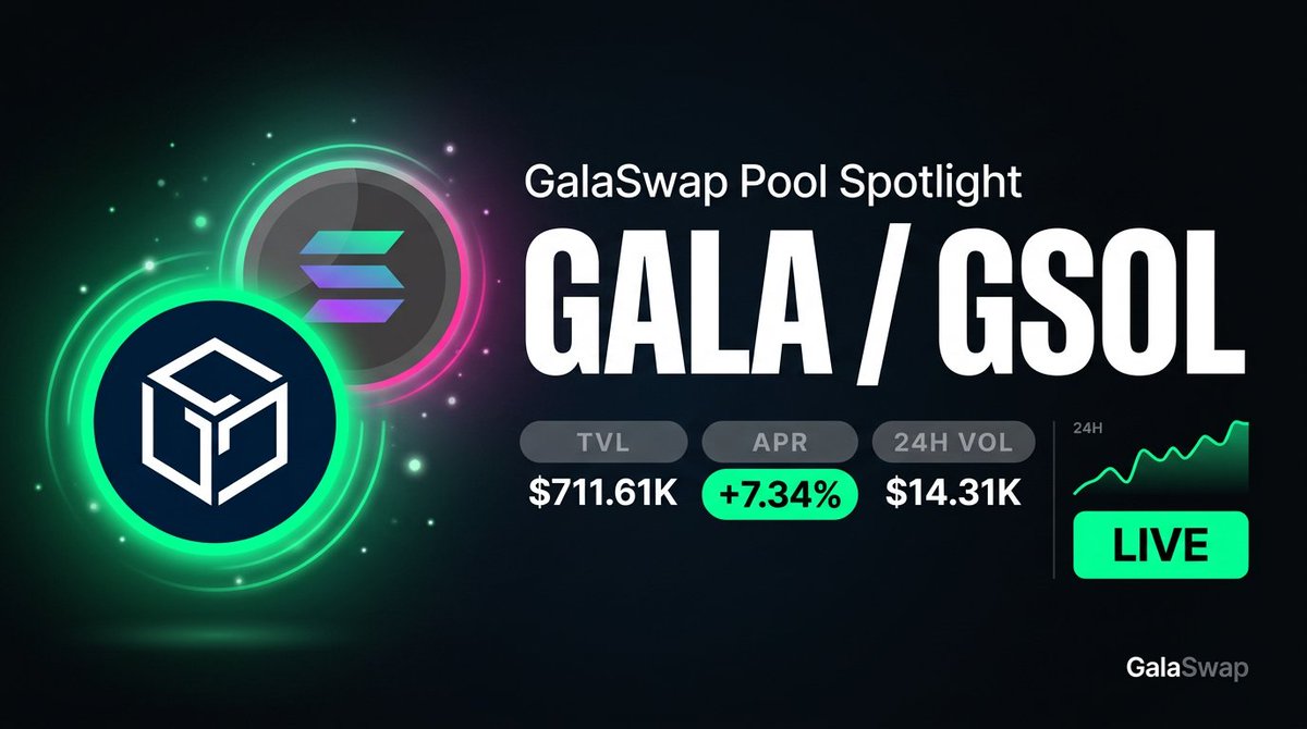 GalaSwap Pool Spotlight
links.gala.com/swap

PAIR: GALA/GSOL
TVL: $711K
APR: 7.34%
VOL 24h: $14.3K

Check out the GALA/GSOL pool on GalaSwap. Provide liquidity and facilitate swaps on GalaChain.

#GalaDefi #GalaChain #GalaSwap