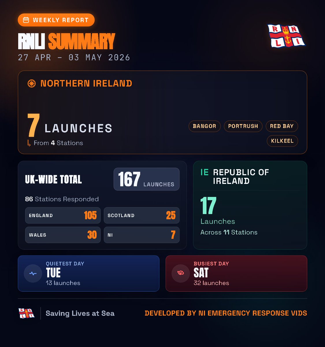NiResponsevids's tweet image. 📆 RNLI Weekly Report

@outonashout

#RNLI #NorthernIreland