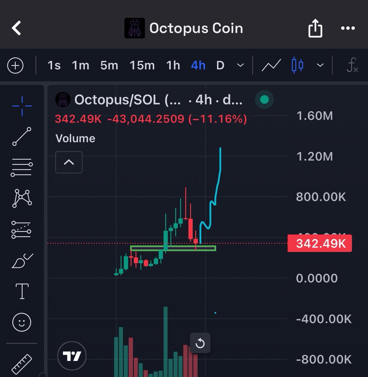 sirtrenchalot_'s tweet photo. Beautiful liquidity sweep to close the fair value gap and shake out the weak hands

This will be looked at as a generational opportunity before a monster next leg 

Know what you hold, this is the biggest AI narrative since Goat. 

Kind retards, 

/Octopus 🐙 https://t.co/gBrj912nYM