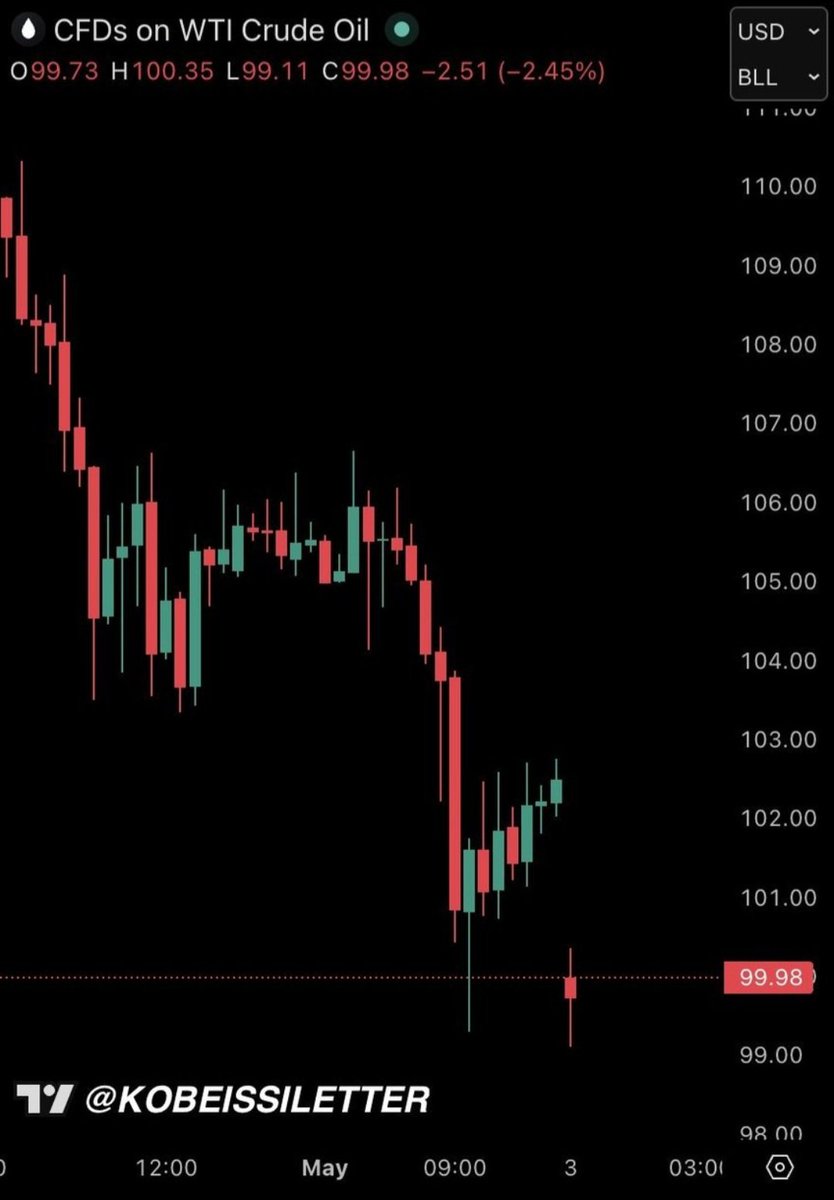 MoSubhan914's tweet image. 🇺🇸 Oil dropped below $100 the moment Trump announced Project Freedom.Market-moving power before a single ship even sailed. No escorts yet, no deals, no response from Iran—just the signal. 📉🛢️@realDonaldTrump #ProjectFreedom #Oil #Energy