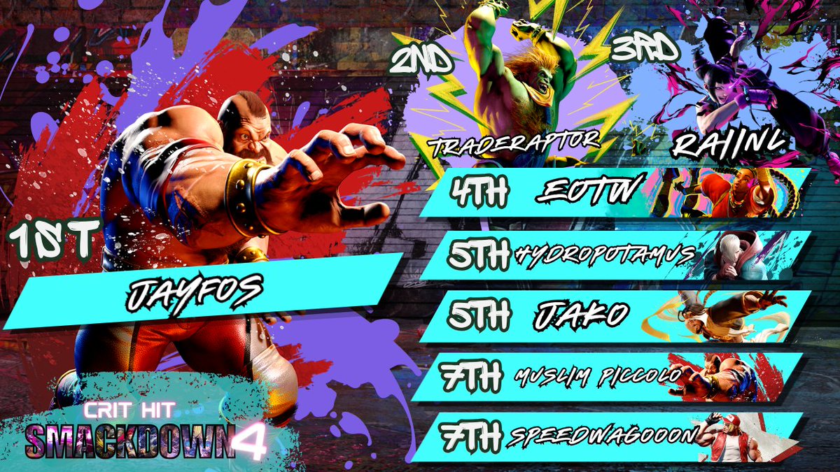 CH_FightNight's tweet photo. Last weekend we had over 30 ppl attend Crit Hit Smackdown 4! A great afternoon of fighting games and community! Thanks to everyone for attending and hope to see you at smackdown 5 or at our Monday weekly!

GFS to our top players!

Check the startGG hub for more info below 👇🏼👇🏼 https://t.co/aMXm8ozhEQ