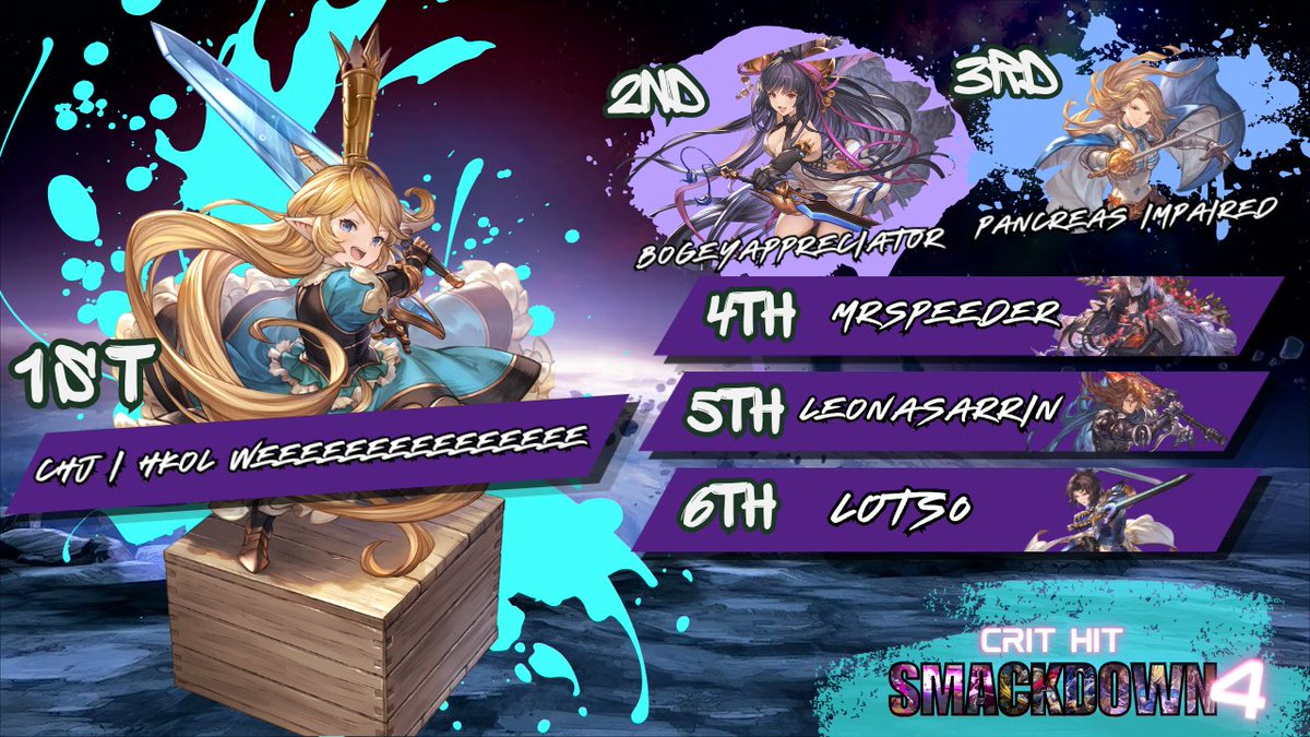 Last weekend we had over 30 ppl attend Crit Hit Smackdown 4! A great afternoon of fighting games and community! Thanks to everyone for attending and hope to see you at smackdown 5 or at our Monday weekly!

GFS to our top players!

Check the startGG hub for more info below 👇🏼👇🏼