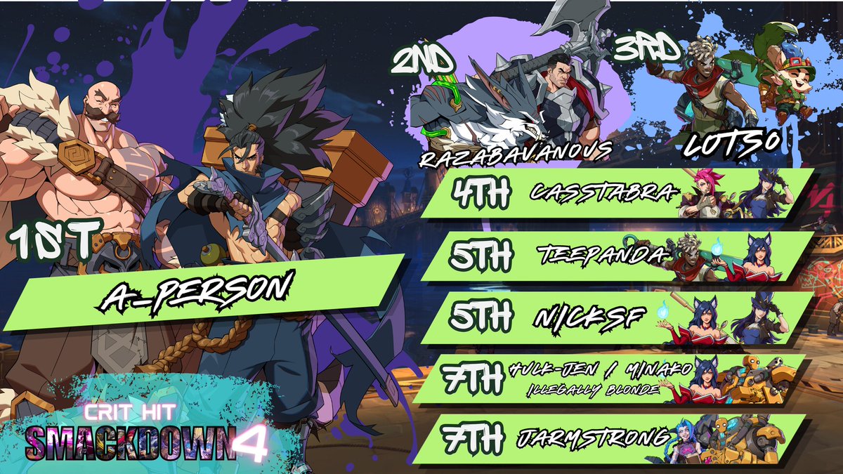 CH_FightNight's tweet photo. Last weekend we had over 30 ppl attend Crit Hit Smackdown 4! A great afternoon of fighting games and community! Thanks to everyone for attending and hope to see you at smackdown 5 or at our Monday weekly!

GFS to our top players!

Check the startGG hub for more info below 👇🏼👇🏼 https://t.co/aMXm8ozhEQ