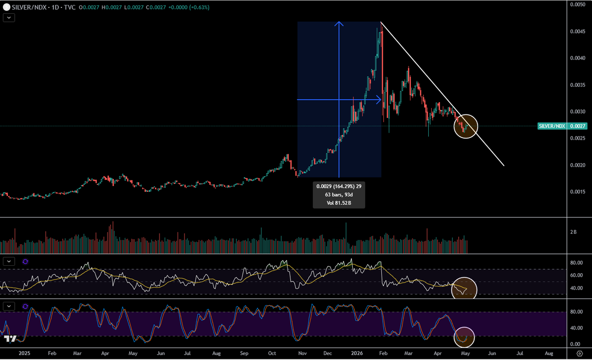 TheApeOfGoldST's tweet photo. #SILVER / #NASDAQ Ratio

Chart #1 - DAILY
Chart #2 - WEEKLY

Do I even need to say which one is going to outperform over the coming weeks and months here? https://t.co/FHjtmLmK7n