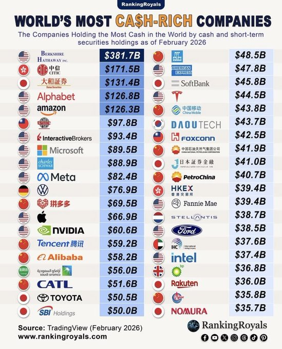 Graphseo's tweet photo. "Bulle de l'IA = krach à venir."
Ok je comprends l'idée de certains.
Mais quand je vois ça je me dis : Y'a trop de pognon de partout.
Le marché continuera d'être soutenu par les capex IA.
Puis par les rachats d'actions (si ça vous branche, je vais faire un topo vidéo sur ça cette semaine en utilisant Space X comme exemple)

Et donc, les introductions en bourse qui motivent toujours des acheteurs avec la com autour.
et enfin, le plus important.

Les boîtes sont blindées de pognon, certains valo sont pas si chères, ça va vouloir jouer à pacman en mode fusions et acquisitions. Et les mecs sont américains, ils vont pas payer ça sur un ratio Ebitda mais sur x10 le CA. 

Bref, à moins que l'obligataire explose avec les taux. C'est compliqué d'être négatif pour plus qu'une correction prorata.