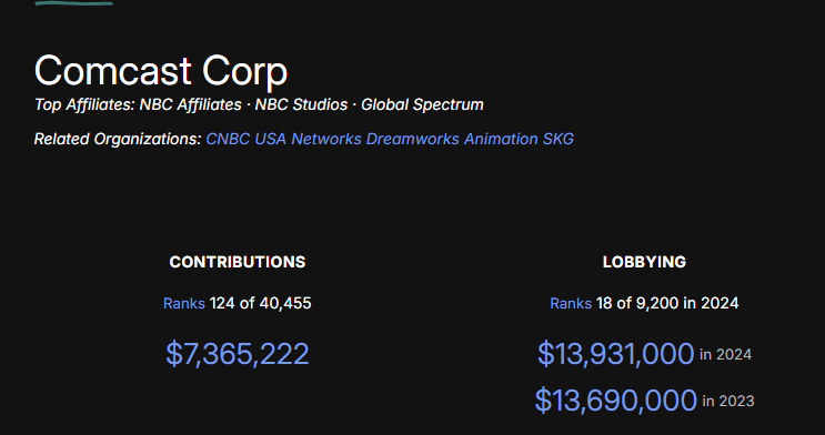 Cosmic_Surfer's tweet image. To all customers of
@comcast
missing channels because #Comcast refuses to make a deal with EW Scripps. Maybe Comcast would have the cash for a deal if they stopped trying to buy politicians. In 2024 alone, they spent nearly $14 million on lobbying and $7 million in donations