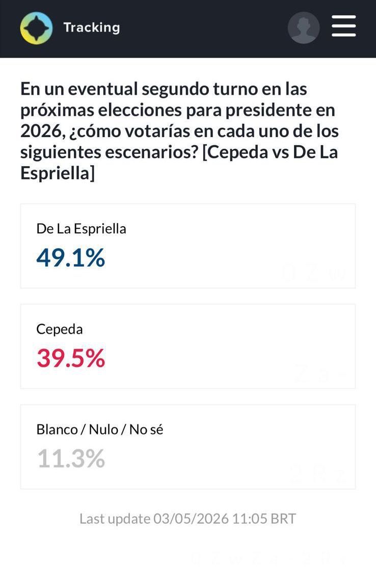 Hay que ponernos serios por el país. La prioridad absoluta es no dejar que Cepeda llegue al poder y nos hunda más. Atlas Intel la mejor encuestadora del mundo ya mostró los números: El Tigre es el ÚNICO que lo frena en segunda vuelta (49,5% vs 39,5%). Con Paloma en 21,3%, no