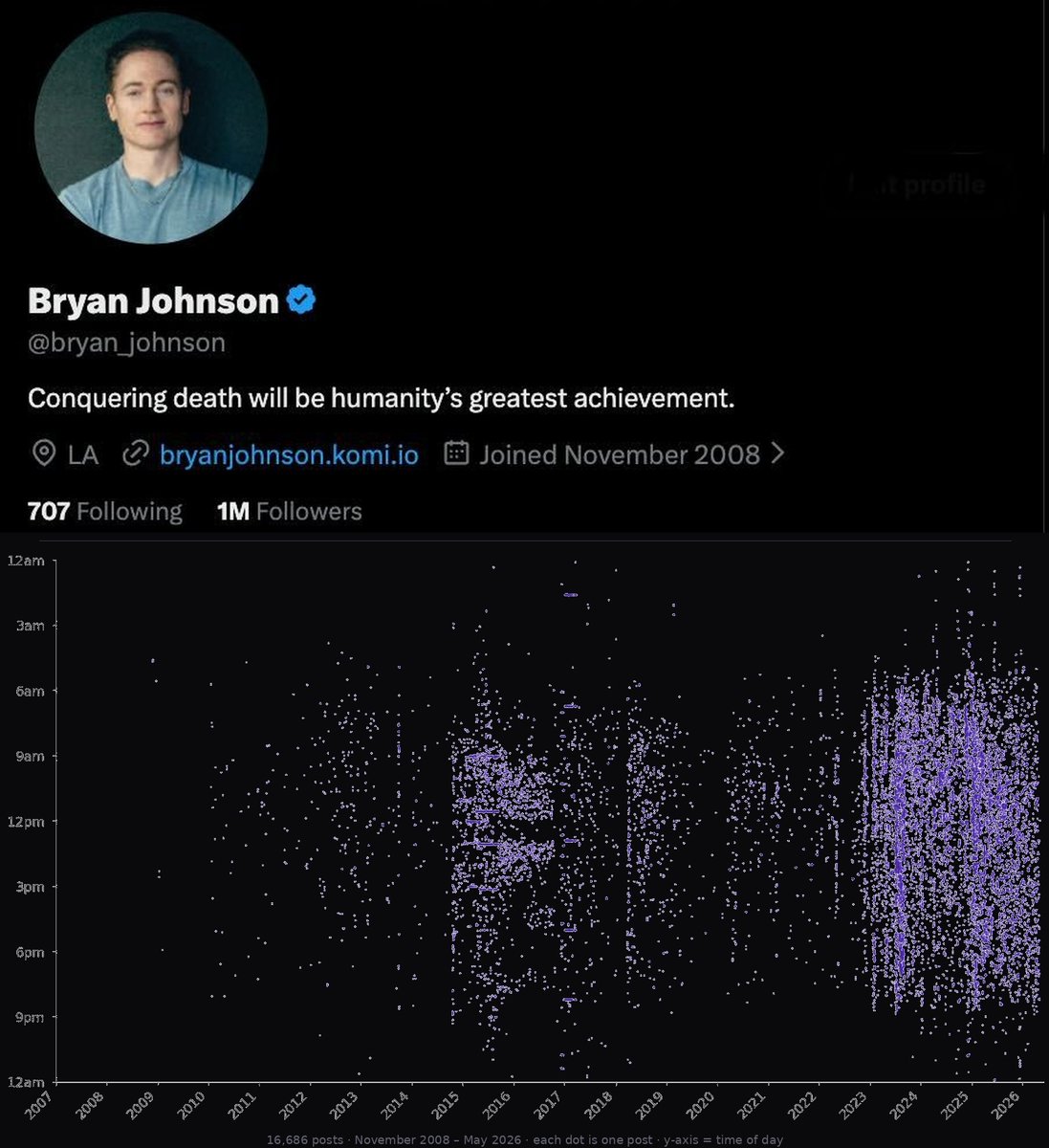 Bryan Johnson tweet media