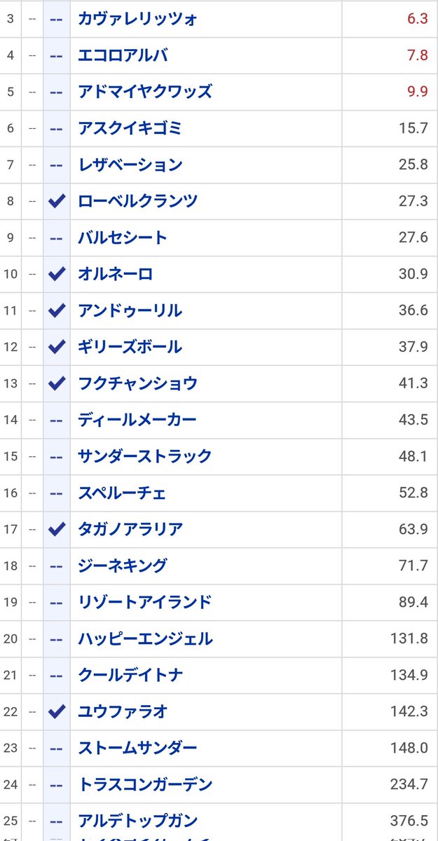 umanstart's tweet photo. NHKマイル　1週前予想
本命候補はこの辺かなと　個人的にはタガノアラリアが出るなら1番買いたいんですが、厳しそう
新馬戦以外左回りで複勝圏外してないフクチャンショウ
前走負けで人気落ちならアンドゥーリル
牝馬ですがギリーズボールもチャンスありそう https://t.co/IGMUSlnHmH