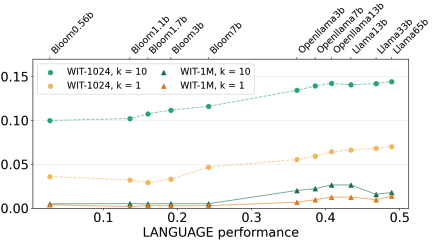 l2normie's tweet photo. @gabriberton @ASophiaKoepke the trend is that more capable language models should align better with more capable vision models. (from Huh´s)
1st image is from the Huh´s paper (Fig 3), 2nd one from Koepke's (Fig 3b)
they show that the trend doesn't hold up for bigger datasets and newer models. https://t.co/mGcoIU434N