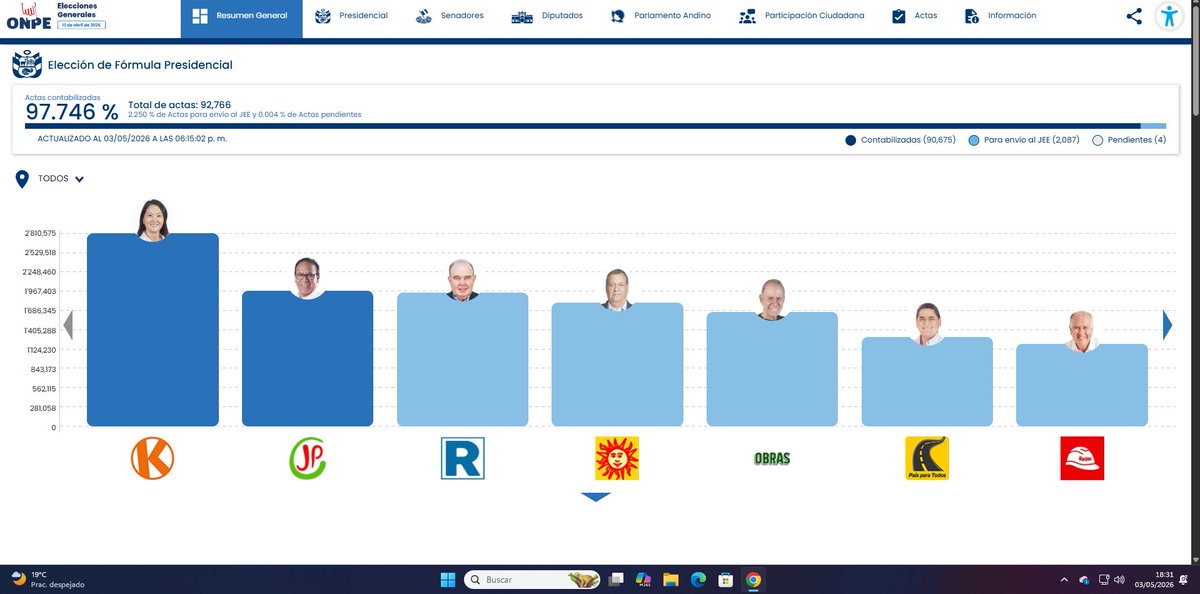 LikRames's tweet photo. porque la pagina de la onpe tiene 4 cedulas pendientes? no es acaso que todas eran para envio? y esto no puede ser un error de la pagina, pues ya paso mas de una vez, y porque los votos siempre suben en la madrugada? los de la onpe ya no tienen miedo a nada #peru #fraude https://t.co/EvgJ898qYi