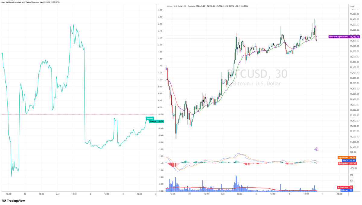 EWaveStreet's tweet photo. Breaking: $BTC our volume indicator signals a deep bearish retrace coming up as the next wave on Bitcoin. Minimum target 74900. https://t.co/rfTlYc0VFs