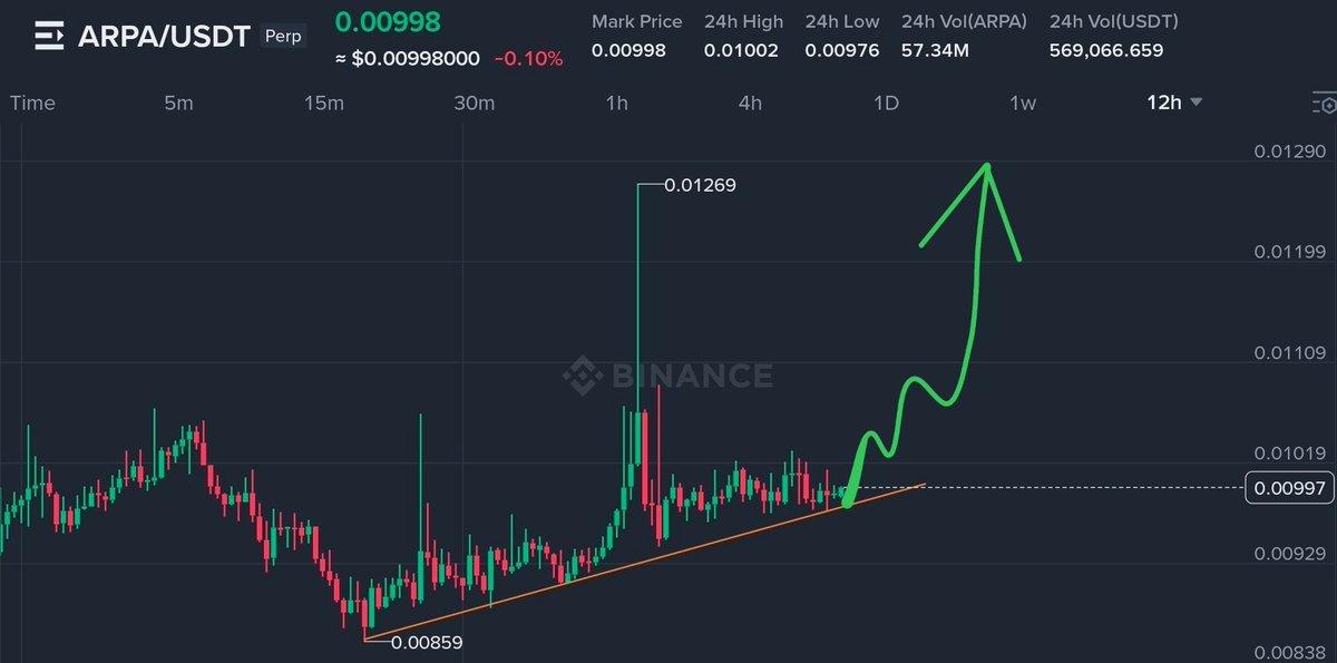 JohnDenFlash's tweet image. Buying #ARPA here on Binance.

Price is holding strong above the uptrend line support ✌️.

With bullish momentum building, a big jump is inevitable from here anytime soon. Build your position now ✍️.

Short term targets: 10%-30%-50%
#BINANCE_LIVE