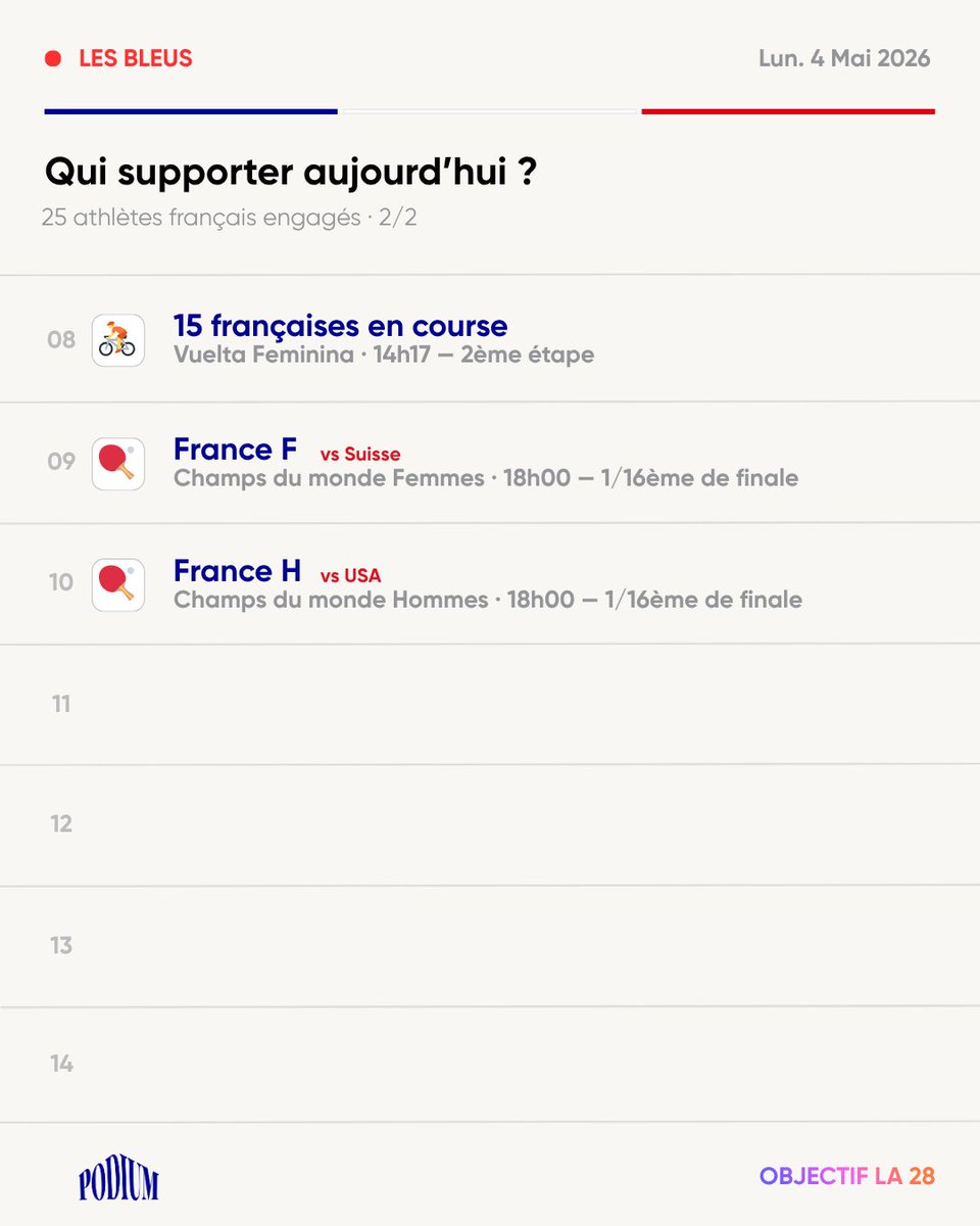 PodiumFR's tweet photo. Programme de nos Bleus ce Lundi 4 Mai 🇫🇷

25 Français en compétition  

Kauli Vaast en quart de finale à Gold Coast, les qualifications du Masters 1000 de Rome ATP et WTA, la Vuelta Femenina et les Championnats du monde de tennis de table à Londres.

La semaine commence fort 👇 https://t.co/RTYYsVLGAa