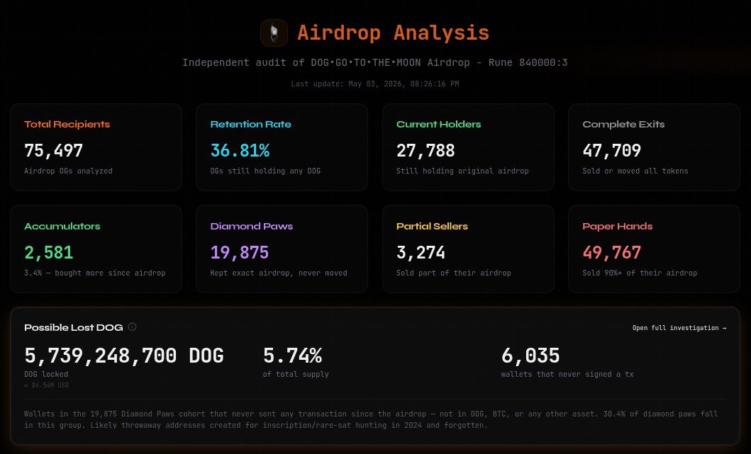 bitmax $DOG | Bitflow 🌊🏄‍♂️ tweet media