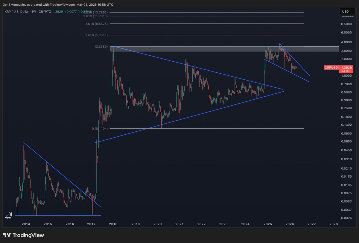 Don’t hold any, but $XRP looks primed for a short term rally.
