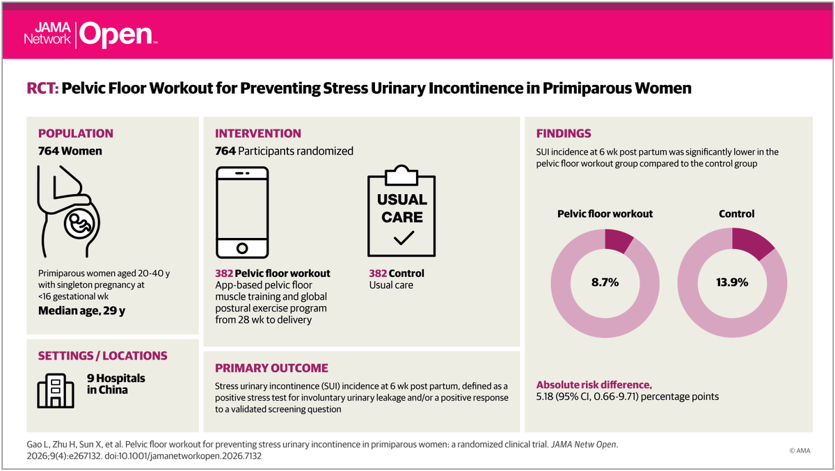 JAMAWomenHealth's tweet photo. Prenatal structured #PEFLOW reduced postpartum #SUI incidence at 6 weeks (8.7% vs 13.9%) in primiparous women and improved pelvic floor strength, with sustained benefit through 12 months.

https://t.co/t8iFGOu3Lk https://t.co/6YANhuPRWh