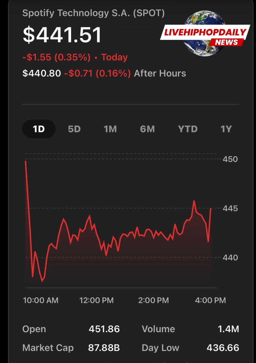 Livehiphopdaily's tweet image. What up with #Spotify ⁉️ 🤦🏾‍♂️ #rapmusic | #podcast #Livehiphopdaily