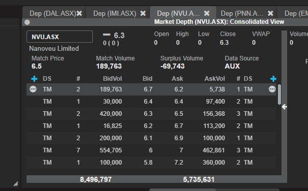 MrShare_expert's tweet photo. $NVU $NVUO #DRONE #tech #emass #nanotech #semiconductors
trading at low 6's
Last CR at 8.8c...
Entry cant get better than this imo...
I have been accumulating here... 🤞🤞
Expecting some news soon enough...
All the major tech companies in #US are blowing up... https://t.co/frElmQ6fst