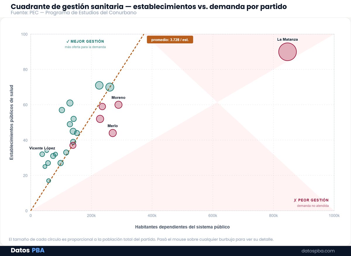 DatosPBA's tweet photo. ⚕️En el conurbano, no alcanza con contar hospitales: importa la relación con la demanda.

Eje X: habitantes que dependen del sistema público.
Eje Y: cantidad de establecimientos.

La diagonal marca el promedio. La desigualdad sanitaria es territorial. https://t.co/Qe1d74z05n