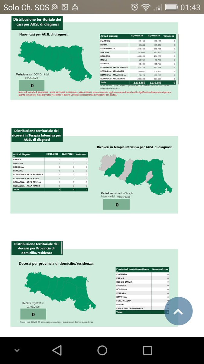 silviagatti8's tweet image. Dati #COVID19 in Emilia-Romagna il 3 maggio 2026. 0 casi (età media --) e 0 morti!!
UN NUMERO A MIO GIUDIZIO POCO CREDIBILE DI CASI E UNA GIORNATA SENZA MORTI!
@RegioneER ci spieghi anche, e non solo pubblichi!!!! E FACCIA 'STIMARE' I CASI SOTTOSTIMATI!!!!