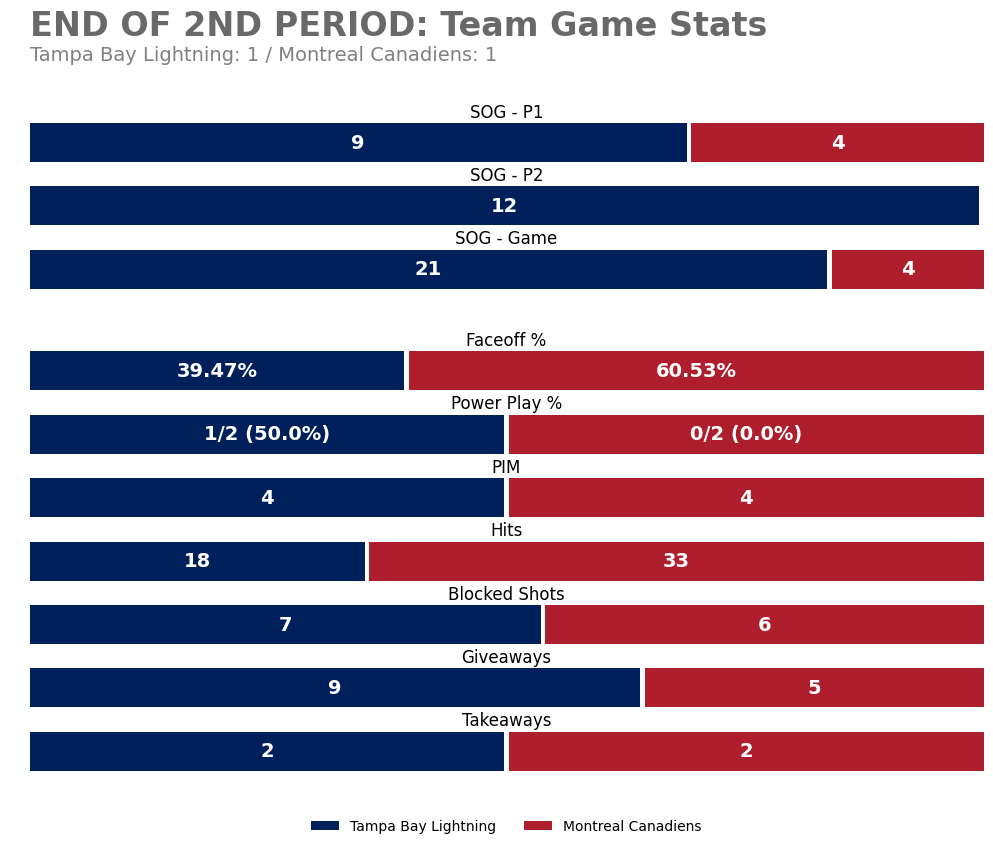 TBLGameBot's tweet photo. End of 2nd Period
TBL 1 — MTL 1
SOG: TBL 21, MTL 4

Leaders (through 2):
TOI: 14:36 (D. Raddysh)
SOG: 3 (D. James +1) • Hits: 4 (Z. Girgensons)
Blocks: 1 (N. Paul +6) • Takeaways: 1 (B. Hagel +1)

#GoBolts https://t.co/EreNGblYr6