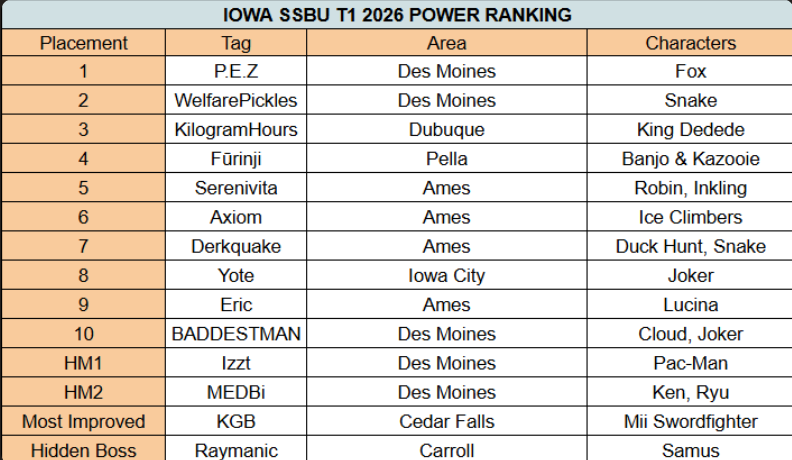 IowaSSBU's tweet photo. The Trimester 1 2026 Power Rankings are here!
1. @PeZSSB 
2. @WelfarePickles 
3. @KilogramHours 
4. @TechChase_SSB 
5. @SerenivitaSBU 
6. @AxiomSSBU 
7.  Derkquake
8. @YOTeiZzy 
9. @EricMashes 
10. BADDESTMAN
HM1: @ssbu_izzt 
HM2: MEDBi
MIP: KGB
HB: @RaymanicRM https://t.co/hJUkqfS3n5