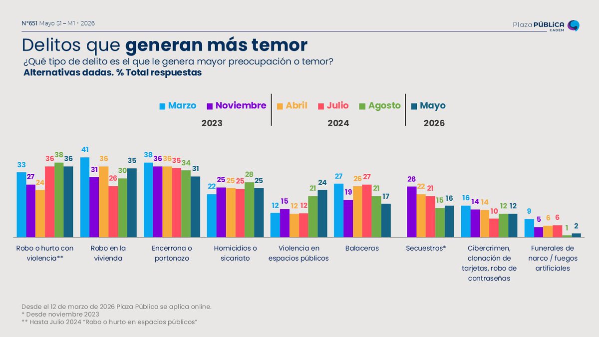 Cadem_cl tweet media
