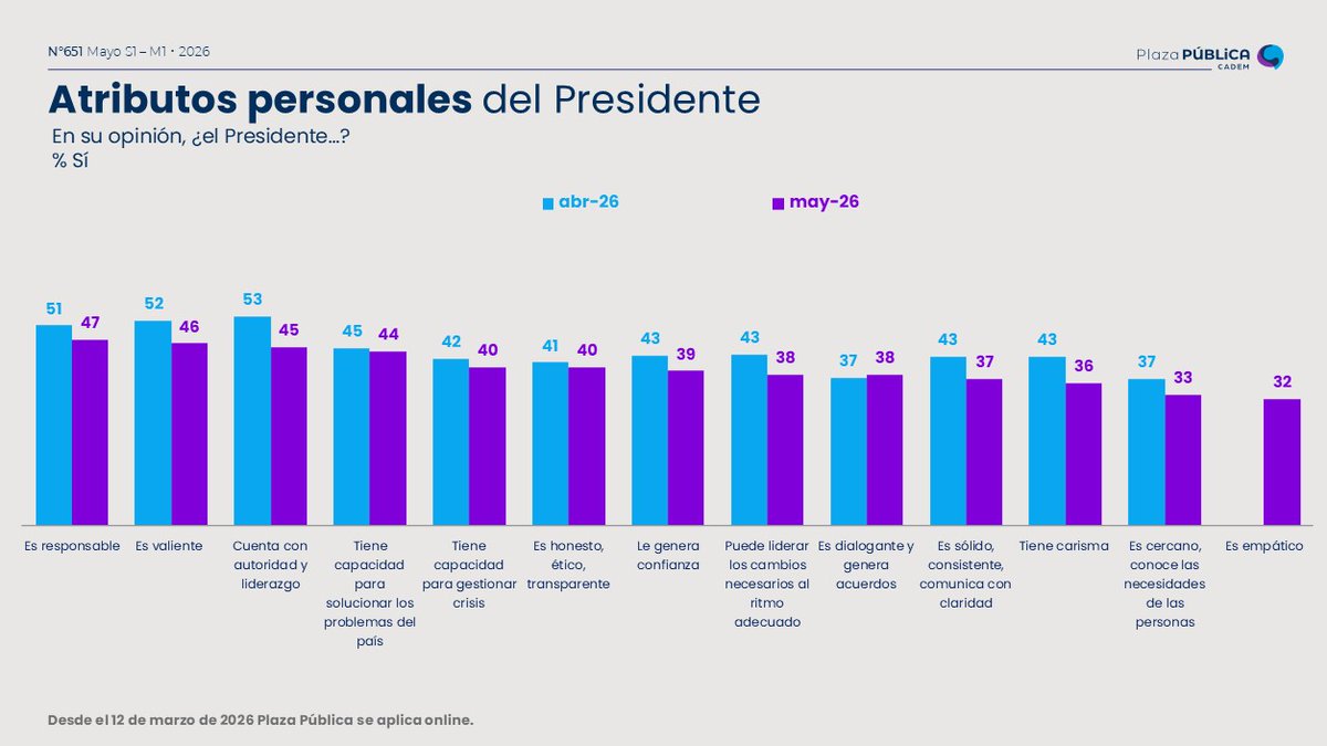 Cadem_cl tweet media