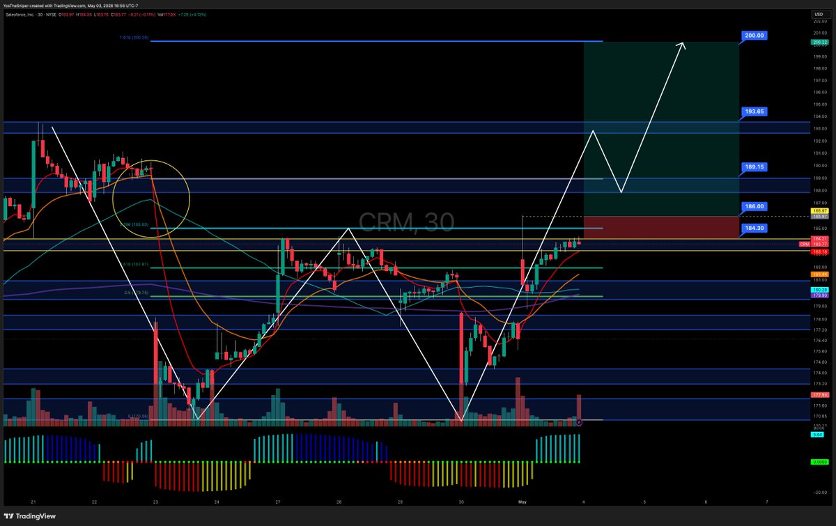 $CRM textbook PA for a DB to play out -- break above PDH/$186 to get confirmation for this continuation to play out