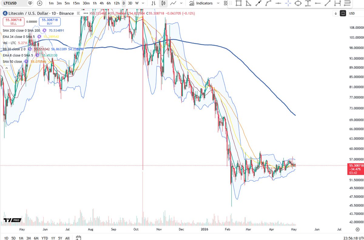 BigCheds's tweet image. $LTC tightest bollinger bands on daily since March 2017

Notable 👀