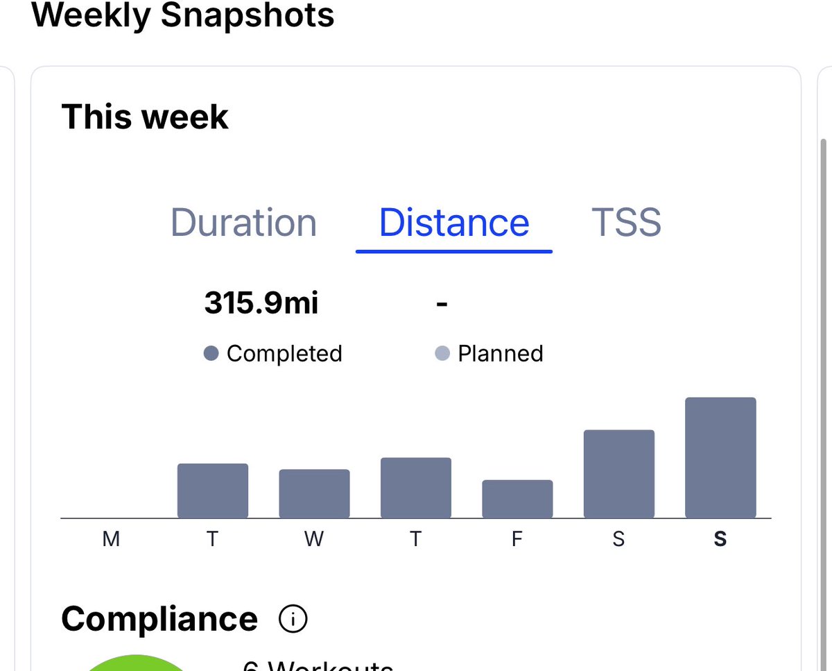 the_defi_dad's tweet image. Finished up the week with a solid 4 hour zone 2 ride. 13 hours and 300+ miles. 

Base season coming along nicely 

#thedefidad #cycling #fitness #thisis43