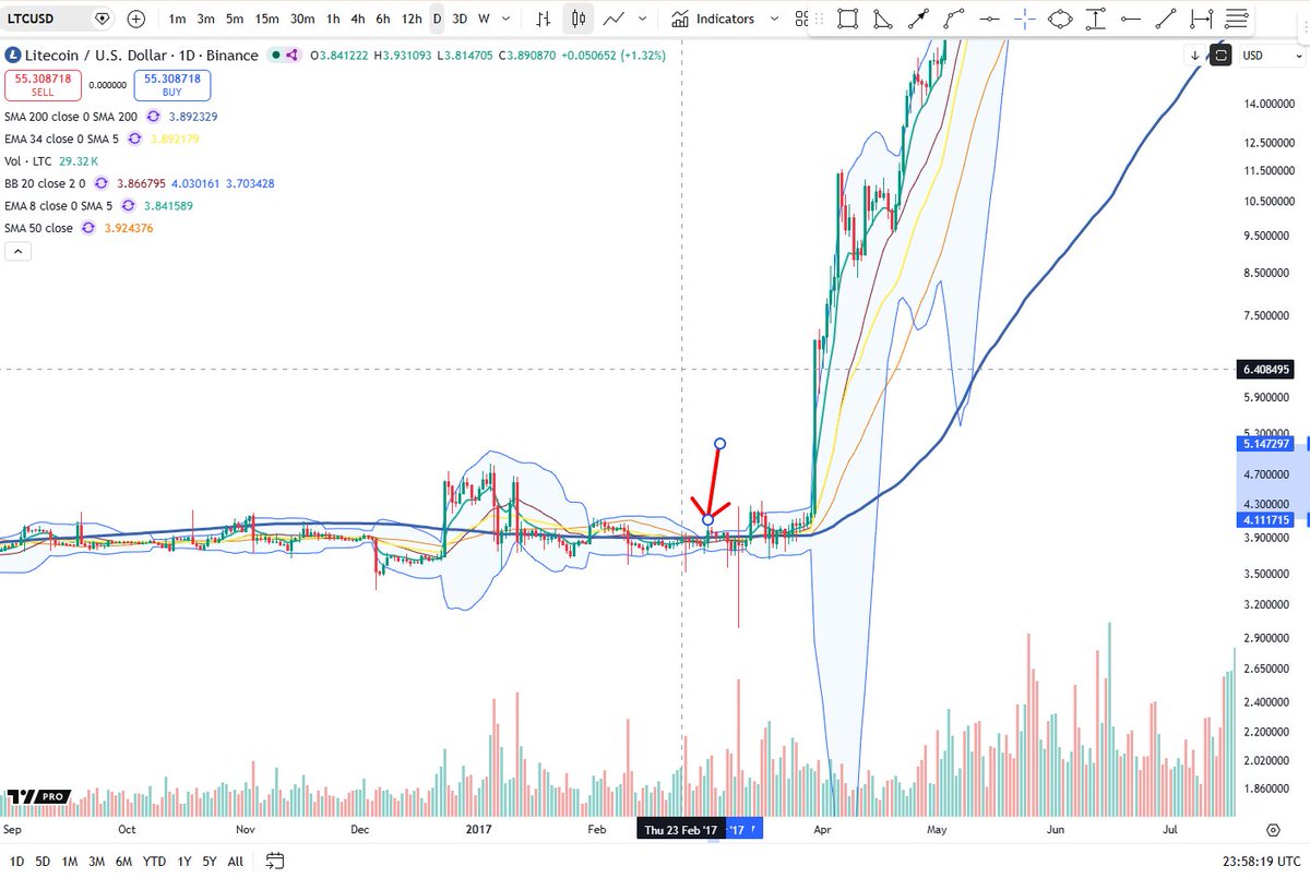 BigCheds's tweet image. $LTC tightest bollinger bands on daily since March 2017

Notable 👀