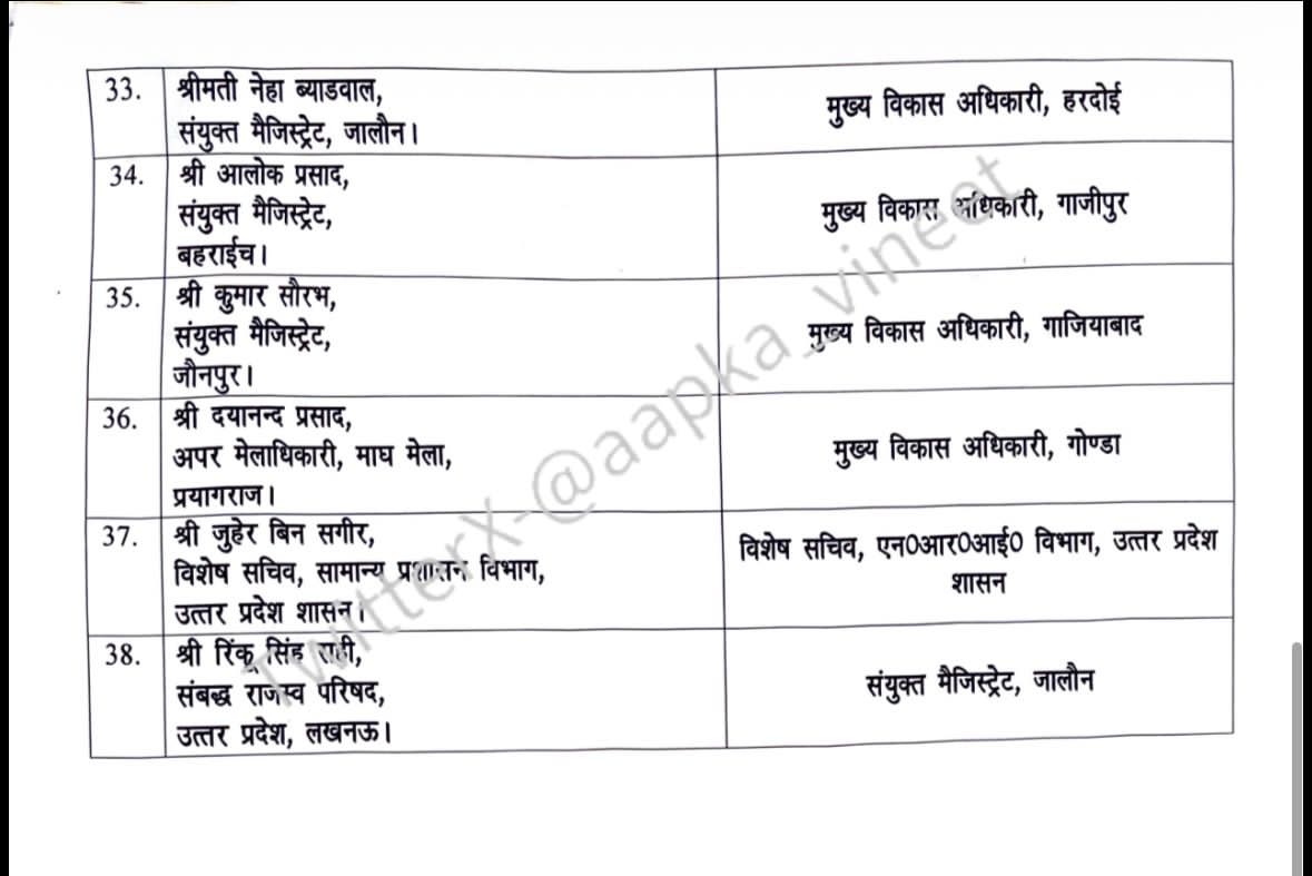 Aqeel_IND_AHEAD's tweet image. #यूपी में #IAS अधिकारी इस्तीफा देकर वापस लेने वाले @IASassociation #रिंकू #सिंह #राही को यूपी सरकार के मिली तैनाती. Ias transfers (38)