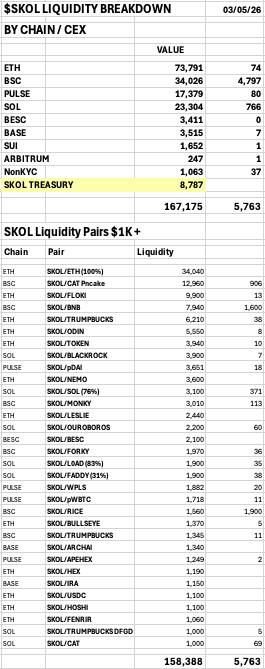 SKOL_ERC20's tweet photo. The Numbers Report for Sunday, 3rd May!

2745+ tx’s seen across the system today…
• ETH:  25
• BNB:  2100
• Pulse:  130
• SOL:  470
• BESC:  5
• BASE:  10
• SUI:  5
___
24 Hr LP Changes:

• ETH -$2K

• BNB +$1K

• SOL, Pulse, BESC, BASE, SUI, & Arbitrum unchanged.

Total decrease from yesterday:  -$1K

Total LP Value:  $158K
___
🏦 SKOL TREASURY🏦

🌟31 Tokens🌟
$9K

Combined LP & Treasury:  $167K
___
Today’s 24 Hr Volume:  $6K

May Volume to Date:  $10K
 
April Final Volume:  $92K
March Final Volume:  $100K
___
NOTES:

The work never stops. And the Buybacks & Burns won't stop, either!!  

We are constantly working to build & grow the Treasury!!

Still assisting a few of our pairs in exploring Multichain possibilities!!

$SKOL Remaining Supply:  5.3%

558 - ETH Holders

Educating // Collaborating // Building 

SKØL!!!!!  🍻