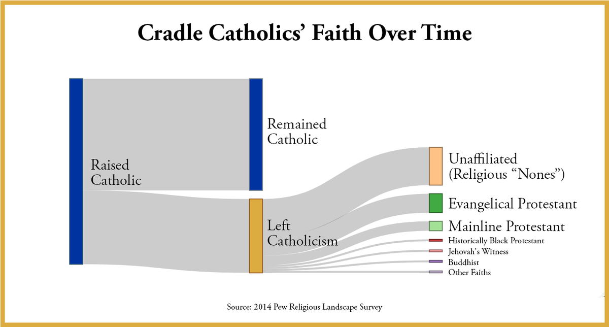 This is a fascinating breakdown of those who are raised Roman Catholic ...