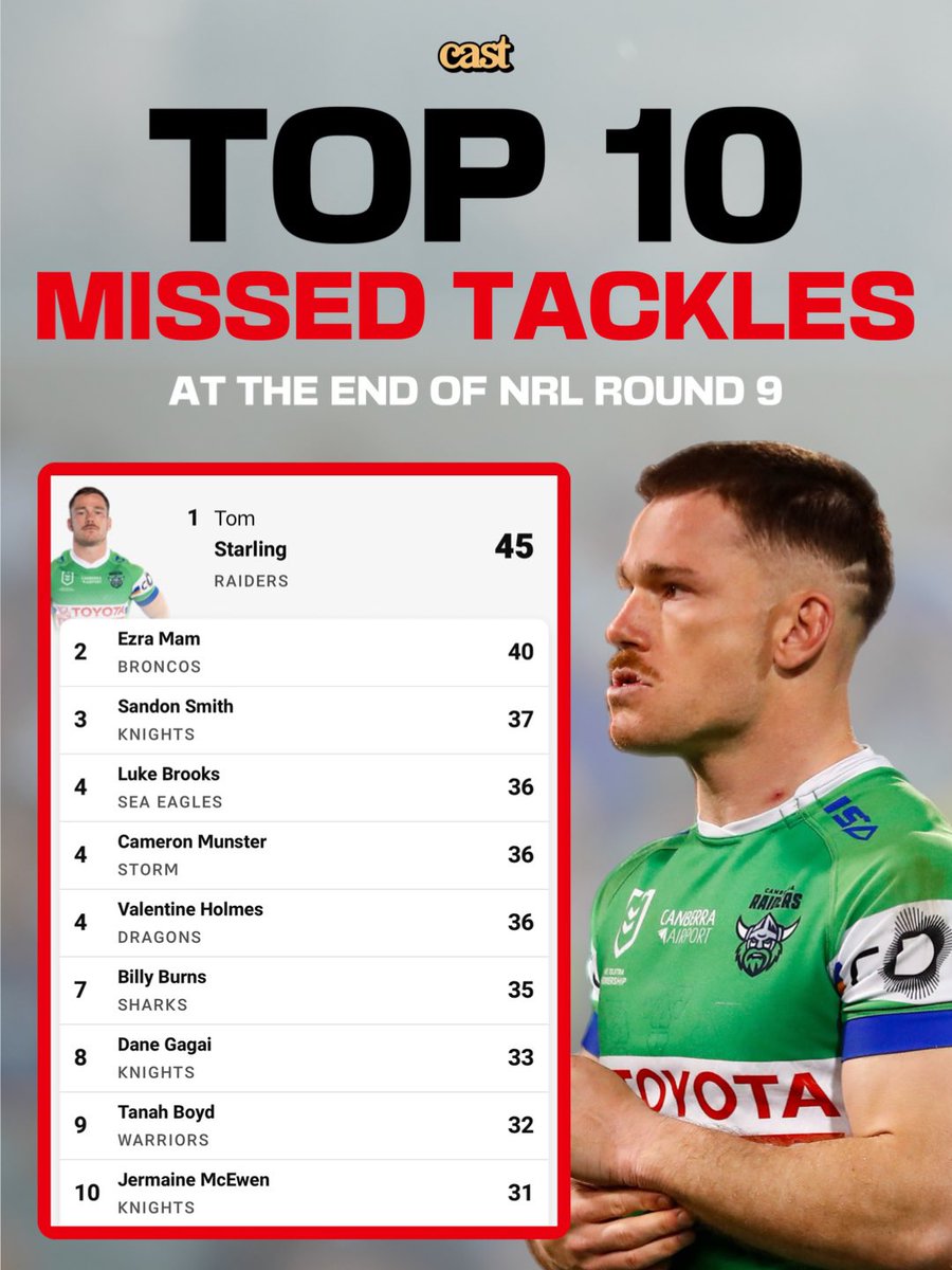 thecastpatrol's tweet image. The weekly leaderboard you DO NOT want to be on ⛔️❌🏉

#nrl #cast