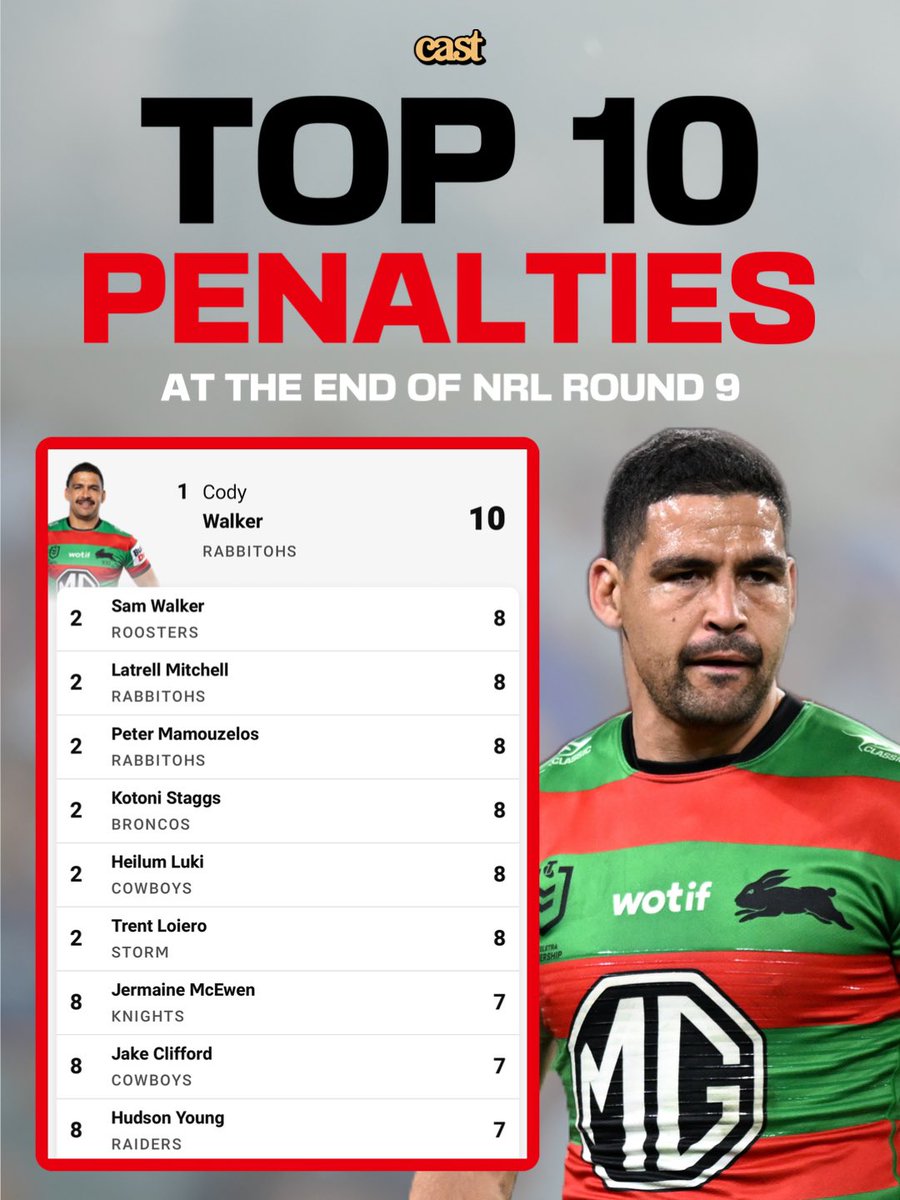 thecastpatrol's tweet image. The weekly leaderboard you DO NOT want to be on ⛔️❌🏉

#nrl #cast