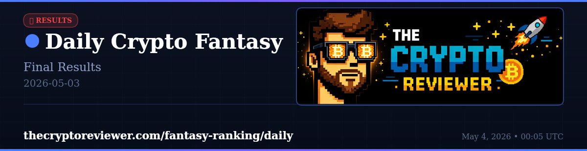 CryptoFantasyHQ's tweet photo. 📅 Daily Fantasy Results 🏆

📅 2026-05-03

Congrats to the winners! 🎉
New competition starting soon → https://t.co/VFP6G8kOGz

#CryptoFantasy #CryptoTrading #Bitcoin #DOGE https://t.co/H21VTbQd0H
