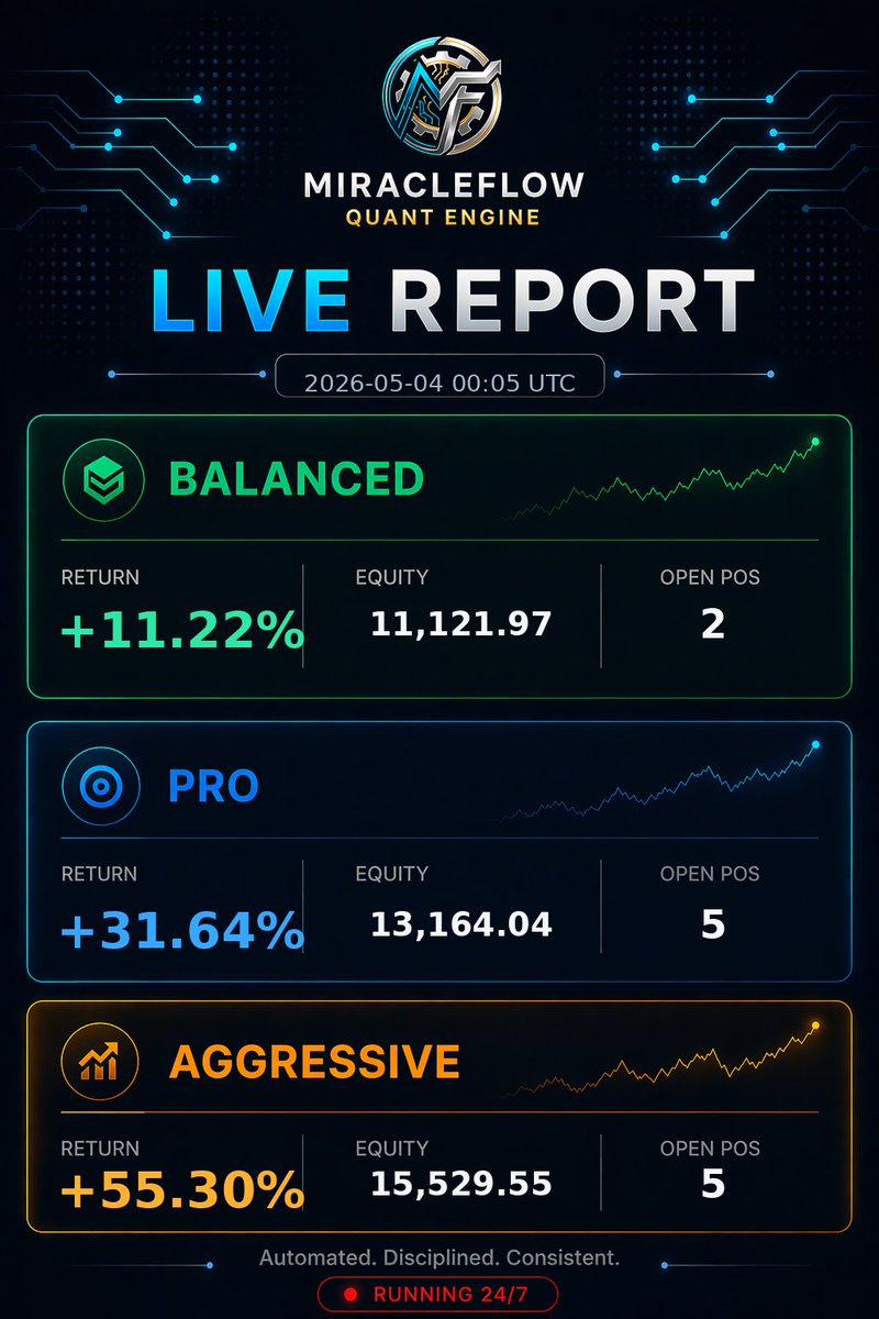 miracleflowcore's tweet image. [YOUTUBE 24/7 LIVE]
youtube.com/@miracleflowco…
Live trading active
No emotions, just rules
Watch it live

#TradingView $BTC #RiskManagement
