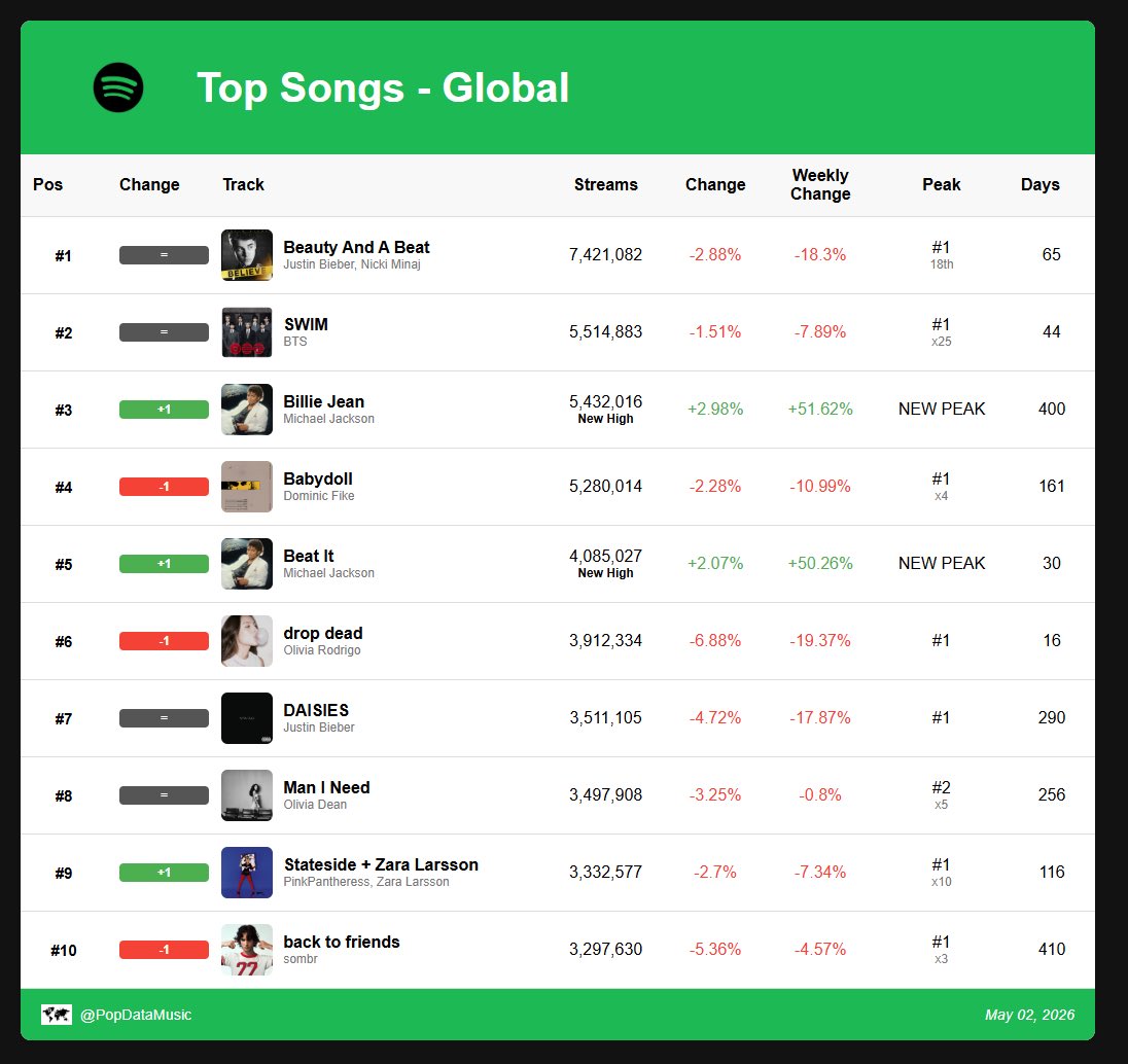 Spotify Daily Data tweet media