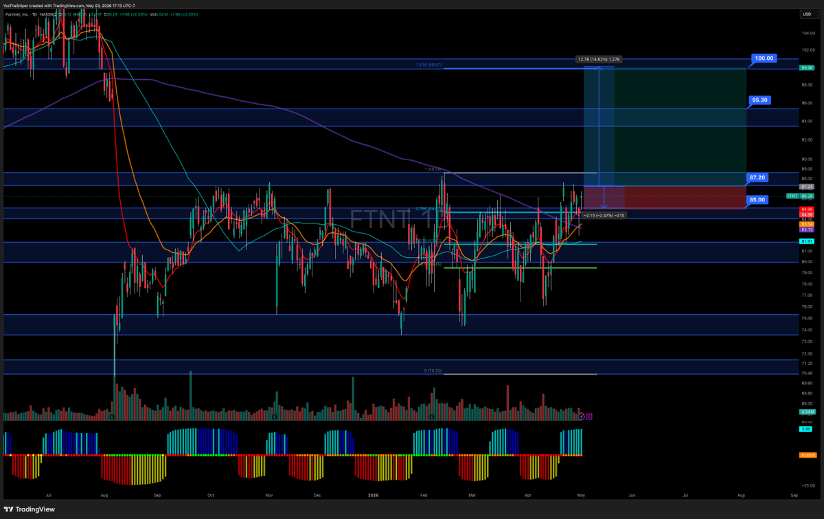 $FTNT gap fill magnet -- hold over $87/daily 200SMA = full send to $100